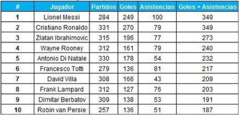 I migliori giocatori del decennio 2004-2014